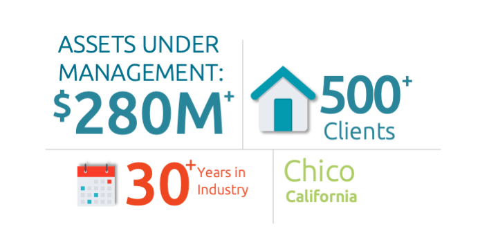 RedRock stats: assets under management $280 million, 500+ clients, 30+ years in the industry, located in chico, CA