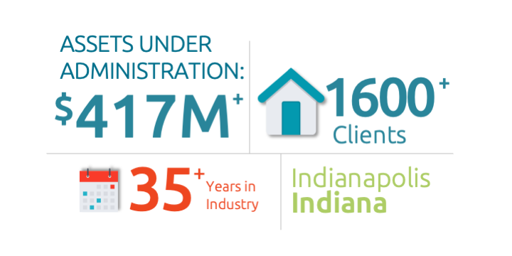 One-to-One assets under management $417 million, 1600+ clients, 35+ years in industry, located in Indianapolis, IN