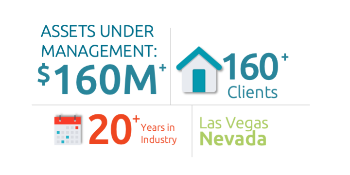 RedRock Wealth assets under management $160 million, 160+ clients, 20+ years in industry, located in Las Vegas, NV