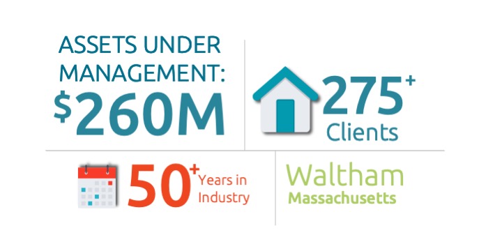 Harvest group assets under management $260 million, 275+ clients, 50+ years in industry, located in Waltham, MA