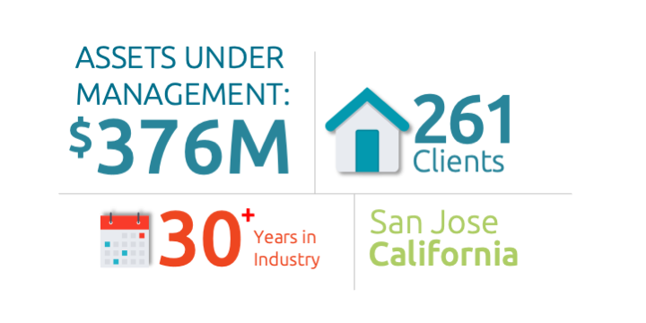 silicon valley wealth advisors assets under management $376 million, 261+ clients, 30+ years in industry, located in San jose, cA