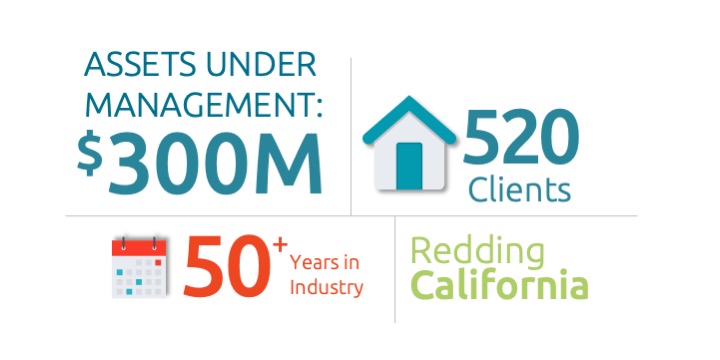 Brennan asset management group assets under management $300+ million, 520+ clients, 50+ years in industry, located in Redding, ca